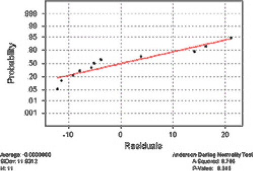 Figure 6. Normal Probability Plot of Residuals. Price of the Orion model automobile is regressed on age; a normal probability plot of the residuals is displayed.