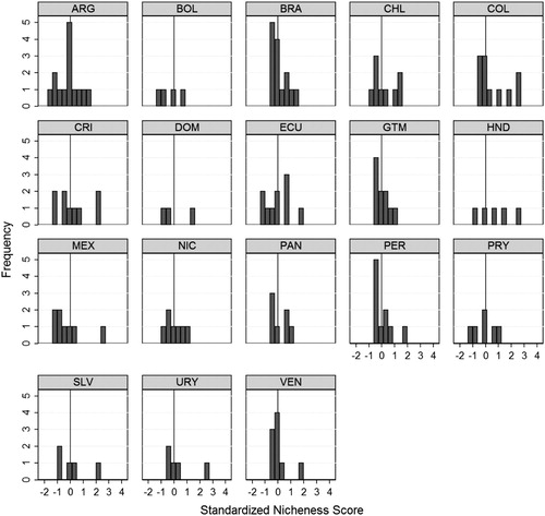 Figure 1. Frequences of party nicheness scores by country.