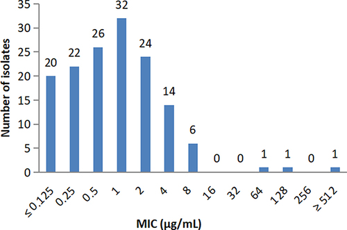 Figure 1 The MICs distribution of CAZ/AVI against 147 CRE isolates carrying single blaKPC gene.