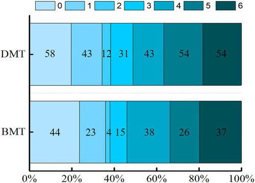 Figure 2 Distribution of the modified Rankin Scale (mRS) scores at 90 days.