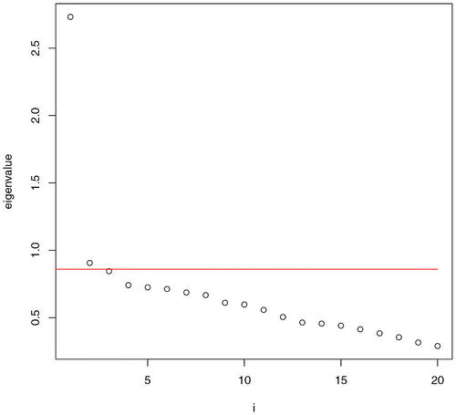 Fig. 2 The eigenvalues of |B̂B̂⊤| when r̂0=1 and r̂=15. The red line is 1− log −1n.