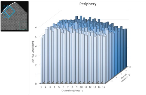 Figure 14. Ash plug length distribution near the periphery region of field return DPF.