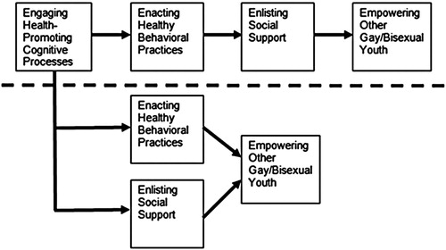 Figure 1. Differential progression of resilience among young gay and bisexual men living with HIV as conceptualized in Harper et al Citation2014. Note: Figure reprinted with permission. This figure originally appeared in AIDS Care, published by Mary Ann Liebert, Inc., New Rochelle, NY.