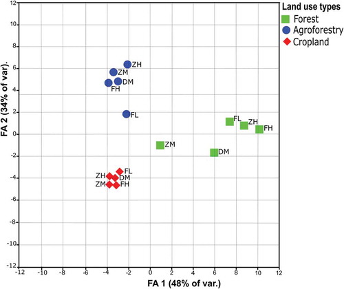 Figure 2. Ordination of the study sites with FA based on the vegetation composition in the three land use types at 5 topographic positions: FH = Faketen high, DM = Dakin middle, ZH = Zemika high, ZM = Zemika middle and FL = Fanika low. The first (FA 1) and second FA axes (FA 2) of the vegetation composition explain 82% of the variation between individual sites.