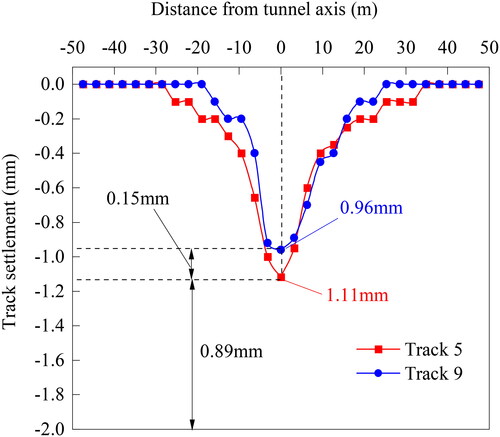 Figure 24. Track settlement of high-speed railway.