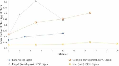 Figure 2. Results of concentration profiles obtained from three bibliographic sources.