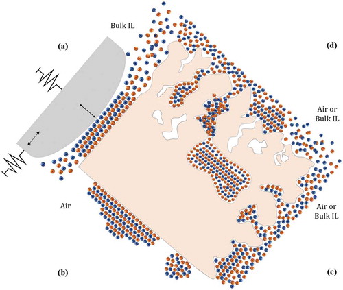 Figure 1. Ionic liquids in different nanoscale-confined geometries