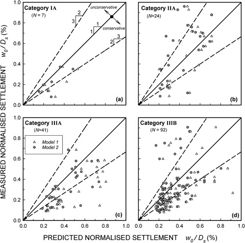 Figure 9. Predicted versus measured pile head settlement plot organised by soil parameter source (categories described in Table 3, model parameters from Table 2).