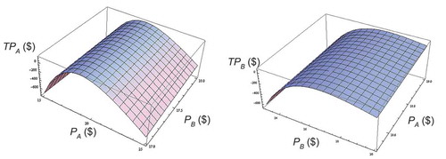 Figure 4. (a) Surface plot of TPA on PA and PB; (b) Surface plot of TPB on PA and PB.