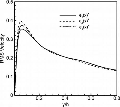 FIG. 5 SGS RMS fluctuation velocities.