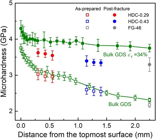 Figure 3. Microhardness tests in HDC, FG-46 and their post-fracture samples. Microhardness values of GDS and those after a 34% tensile true strain (ϵT) are also included for comparison.