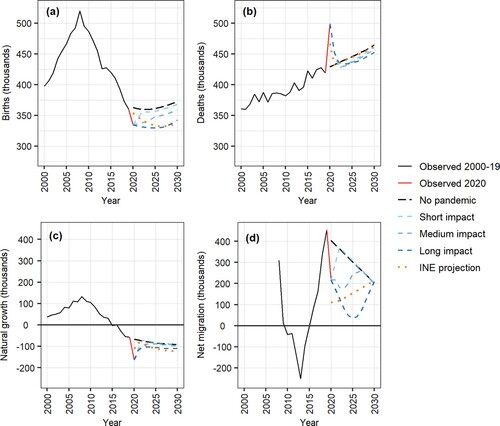 Figure 5 (a) Births, (b) deaths, (c) natural growth, and (d) net migration: demographic components in Spain, observed 2000–20 and projected to 2030 according to five scenariosNotes: The projection of demographic components ends on 31 December 2030. The INE projection category corresponds to the medium scenario of the 2020 projection.Source: As for Figure 1.