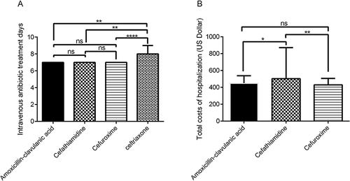 Figure 3 Comparison of the days of treatment course and the total costs of hospitalization among different intravenous antibiotic groups. (A) The differences in the number of days of treatment course among different intravenous antibiotic groups. (B) The differences in the total costs of hospitalization among different intravenous antibiotic groups.