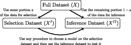 Fig. 1 Illustration of typical data splitting procedures for post-selection inference. Splitting the data has the advantage of allowing the user to choose any selection strategy for model selection, but at the cost of decreased power during the inference stage.