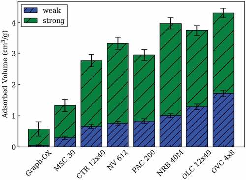 Fig. 10. Quantities (standard temperature and pressure in cubic centimeters/grams) of weak and strong adsorption at 3 kPa