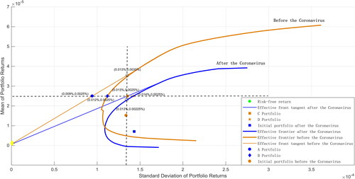 Figure 2. Optimum asset allocation at the effective frontier (with a given yield).Source: created by the author