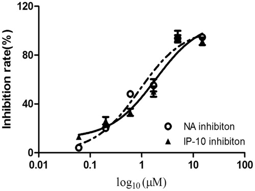 Figure 4. Inhibitory effects of Oseltamivir on the neuraminidase and IP-10 activity. The bar indicates the standard deviation of three different experiments.