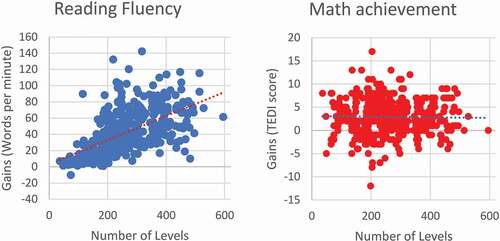 Figure 5. Scatter plots between the number of levels played in GG and gains in word reading fluency and math achievement . Gain scores are the differences between the posttest scores minus the pretest scores.