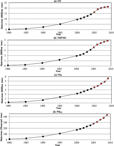 Figure 4. Recent trend (2006–2009) of (a) CO, (b) NMVOC, (c) NOx, (d) PM10, (e) CO2, (f) CH4, and (g) N2O from on-road motor vehicles in China, in comparison to the historical period 1980–2005. (Continued)