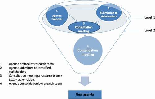 Figure 1. Process of co-designing the workshop within the framework of a transdisciplinary research.