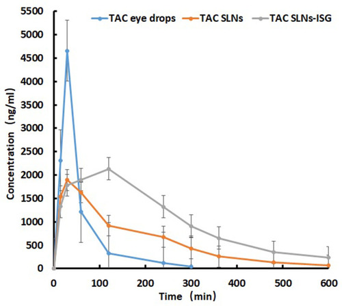 Figure 3 Concentration-time curve of TAC in different formulations (TAC eye drops, TAC SLNs and TAC SLNs-ISG). (n=6).