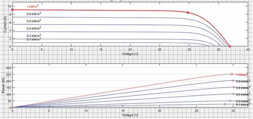 Figure 3. IV and PV characteristic curve for 200 Watt panel