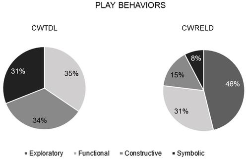 Figure 4 Distribution of play behaviors across CWRELD and CWTDL groups.