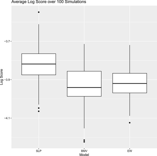Figure 5. Distribution of Log Score over 100 simulations (higher is better): comparison among SLP, BMV and EW.