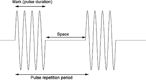 Figure 2. Burst wave characteristics.