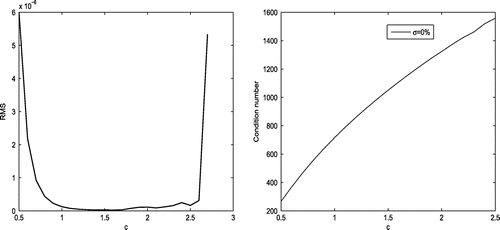Figure 2. RMS error (left) and condition number (right) versus the shape parameter for the first test problem with no noise.