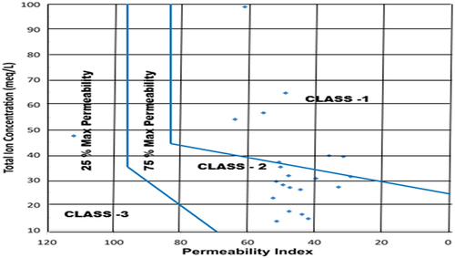 Figure 12. Classification of suitability for irrigation purposes based on permeability index.