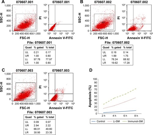 Figure 6 Apoptosis analysis by flow cytometry. (A) Control group; (B) liposomal sodium morrhuate group; (C) sodium morrhuate immunoliposomes group; (D) quantification of apoptosis.Note: The sample number is show above each analysis.Abbreviations: Li, liposome; SM, sodium morrhuate.