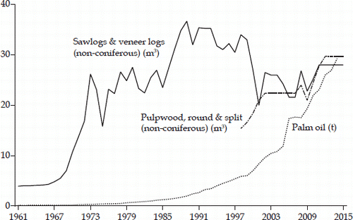 FIGURE 3 Production of Sawlogs, Pulpwood, and Palm Oil, 1961–2015 (million)