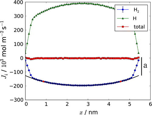 Figure 3. Fluxes of hydrogen molecule, and atom, through the box. The total mass flux, , is constant as no net mass flux is present. The constant a, obtained from the fit, is indicated on the right side of the figure. The temperature gradient was created by velocity swapping (0.17 swaps/fs, with 85% success). See Section 5 for more details on the computational method.