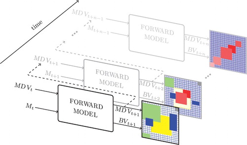 Figure 8. Off-line association process. During the learning phase, the output of the forward model is fed again as input in what we call a process of long-term prediction (LTP). For every cycle in LTP, the weights in the association network (coloured squares) are modified through hebbian learning.