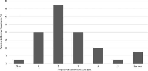 Figure 1. Frequency of exacerbation in patients in the previous year.