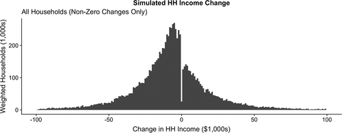 Figure 5. Frequency distribution of simulated income changes.