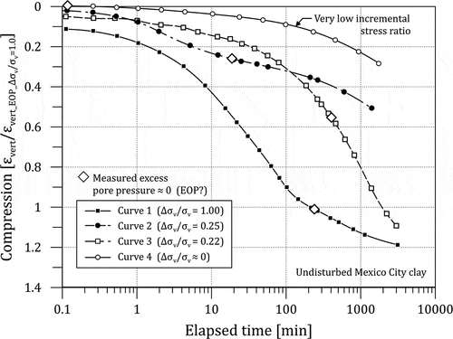 Figure 16. Influence of incremental stress ratio (Δσv/σv) on the settlement time curves (after Leonards and Altschaeffl Citation1964) with permission from ASCE.