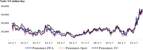 Figure 3. Movements of the weekly spot, FFA, and TC rates of panamax.