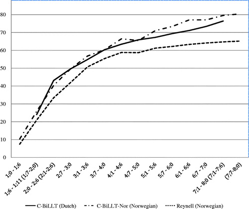 Figure 1. Comparison of raw scores (y-axis) in different age groups (x-axis) across tests. These include the Dutch version of C-BILLT (maximum score of 88, from Geytenbeek et al., Citation2014), the Norwegian C-BiLLT-Nor (maximum score of 88) and language comprehension raw scores on the Norwegian version of Reynell Developmental Language Scales (maximum score of 67).