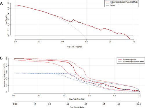 Figure 4 The decision curve analysis (DCA) (A) and clinical impact curve (B) of the nomogram model.