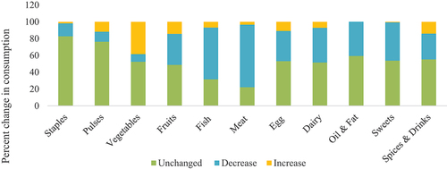 Figure 1. Percent change in consumption of different food groups.