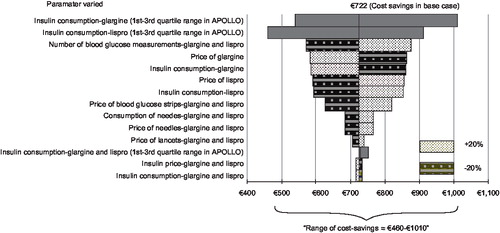 Figure 1. Sensitivity analysis: cost savings of glargine versus lispro per patient per year*.