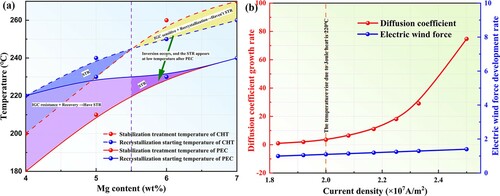 Figure 4. (a) Stabilization temperature range (STR) after pulsed electric current treatment (PEC) and conventional heat treatment (CHT), (b) Rate change curves of the Mg element diffusion coefficient growth and electric wind force development under PEC.