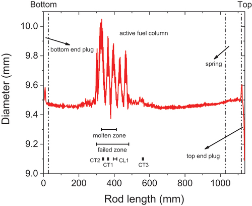 Fig. 8. Cladding outer diameter along the rod length from profilometry measurements. The molten zone, failed zone, and cut sections are indicated in the plot.