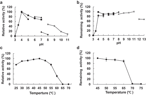 Figure 3. Effect of pH on (a) activity and (b) stability of AacGR. Effect of temperature on (c) activity and (d) stability of AacGR. Buffers used in (a) and (b) were: citrate, pH 3–5 (closed circles); citrate-phosphate, pH 4–7 (closed squares); phosphate, pH 6–7 (closed triangles); Tris–HCl, pH 7–8 (closed diamonds); glycine–NaOH, pH 8–11 (asterisks); and KCl-NaOH, pH 12–13 (crosses).