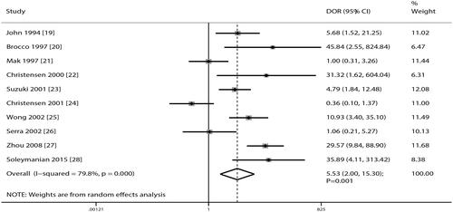 Figure 4. The summary DOR of DR on subsequent DN in patients with T2D.