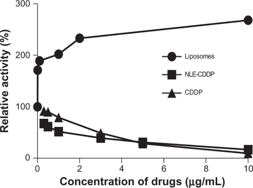 Figure 1 Effect of free liposomes, NLE-CDDP, and CDDP on A549 cells.Abbreviations: CDDP, cisplatin; NLE-CDDP, nanoliposome encapsulated cisplatin.