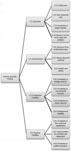 Figure 2. Criteria and sub-criteria for manufacture site selection