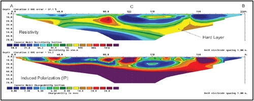 Figure 13. 2D resistivity (above) and chargeability (below) inversion models of the ERT/IP profile 4.